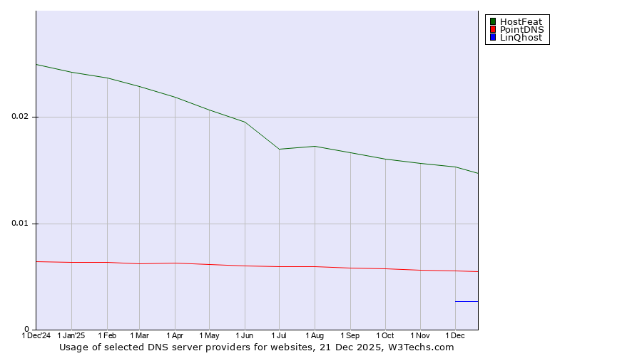 Historical trends in the usage of HostFeat vs. PointDNS vs. LinQhost