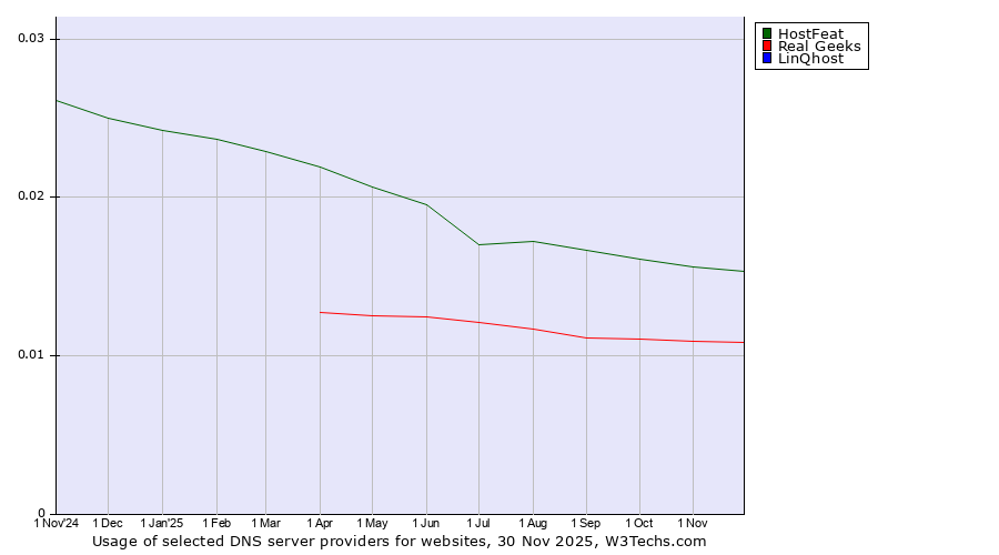 Historical trends in the usage of HostFeat vs. Real Geeks vs. LinQhost