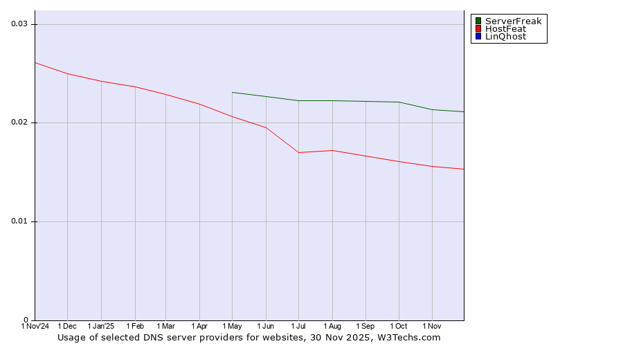 Historical trends in the usage of ServerFreak vs. HostFeat vs. LinQhost