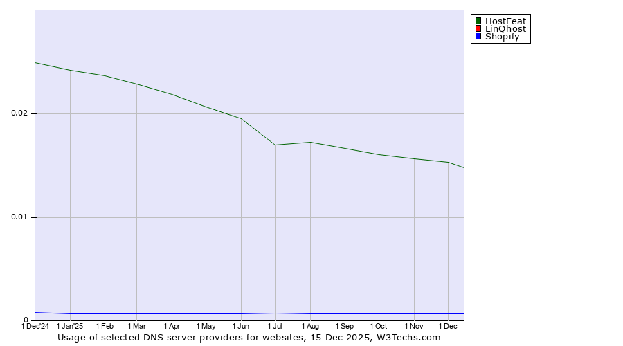 Historical trends in the usage of HostFeat vs. LinQhost vs. Shopify