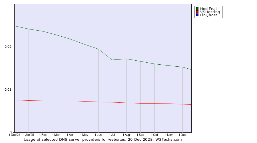 Historical trends in the usage of HostFeat vs. VSHosting vs. LinQhost