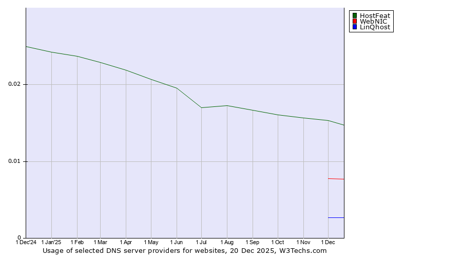 Historical trends in the usage of HostFeat vs. WebNIC vs. LinQhost