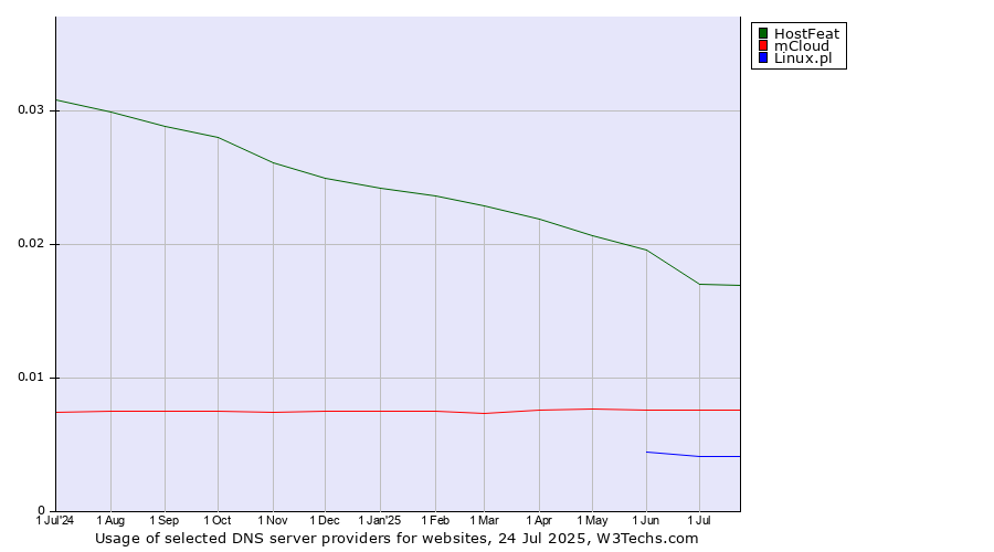 Historical trends in the usage of HostFeat vs. mCloud vs. Linux.pl