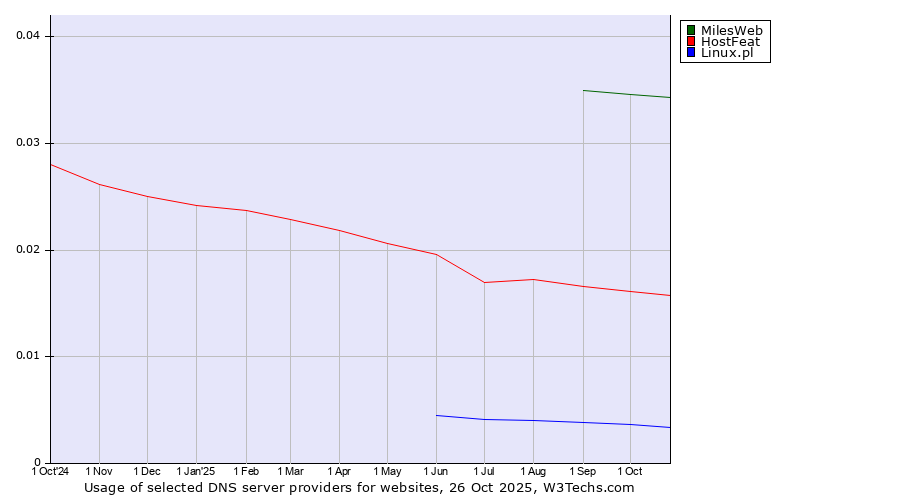 Historical trends in the usage of MilesWeb vs. HostFeat vs. Linux.pl