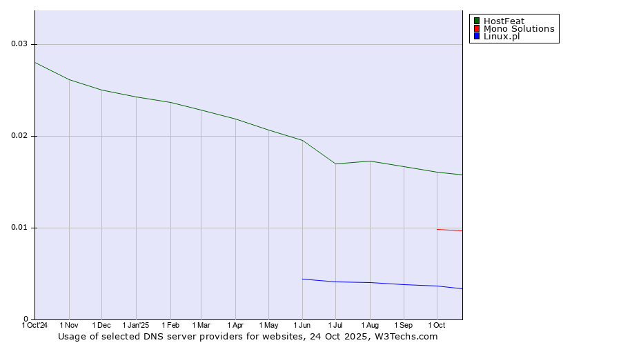 Historical trends in the usage of HostFeat vs. Mono Solutions vs. Linux.pl
