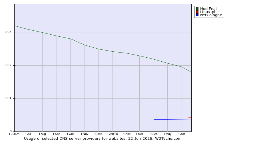 Historical trends in the usage of HostFeat vs. Linux.pl vs. NetCologne