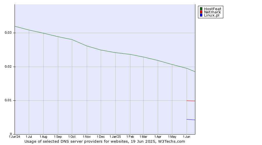 Historical trends in the usage of HostFeat vs. Netmark vs. Linux.pl