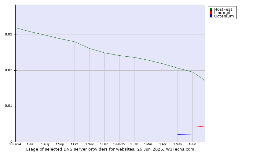 Historical trends in the usage of HostFeat vs. Linux.pl vs. Octenium