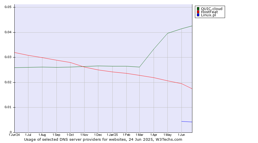 Historical trends in the usage of QUIC.cloud vs. HostFeat vs. Linux.pl
