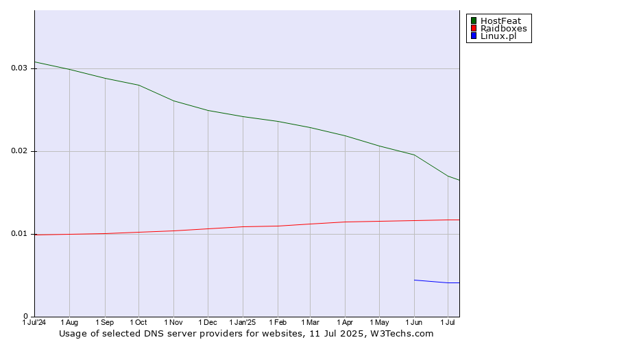Historical trends in the usage of HostFeat vs. Raidboxes vs. Linux.pl