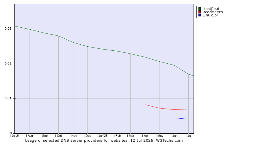 Historical trends in the usage of HostFeat vs. RcodeZero vs. Linux.pl