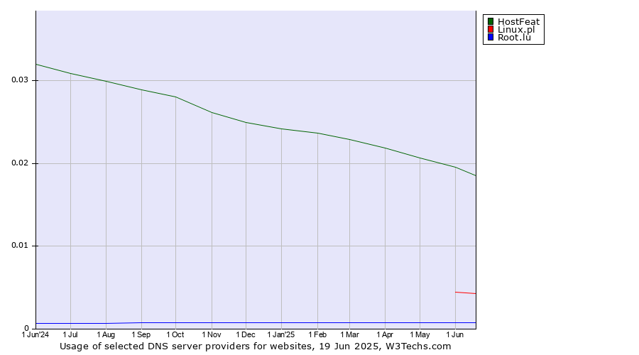Historical trends in the usage of HostFeat vs. Linux.pl vs. Root.lu