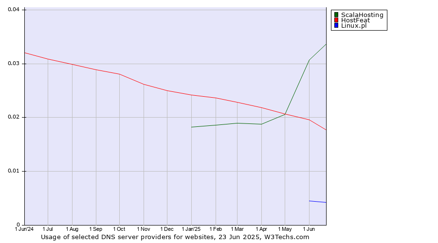 Historical trends in the usage of ScalaHosting vs. HostFeat vs. Linux.pl