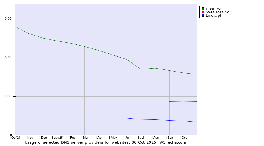 Historical trends in the usage of HostFeat vs. SvetHostingu vs. Linux.pl