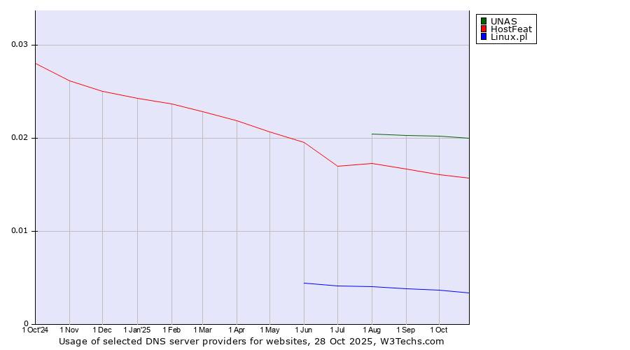 Historical trends in the usage of UNAS vs. HostFeat vs. Linux.pl