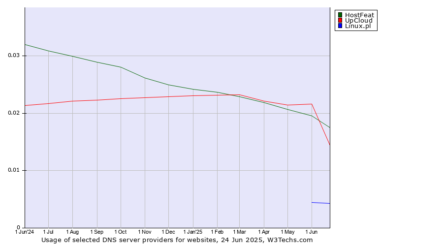 Historical trends in the usage of HostFeat vs. UpCloud vs. Linux.pl