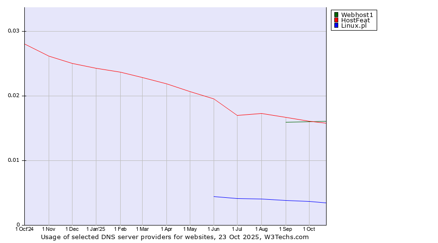 Historical trends in the usage of HostFeat vs. Webhost1 vs. Linux.pl
