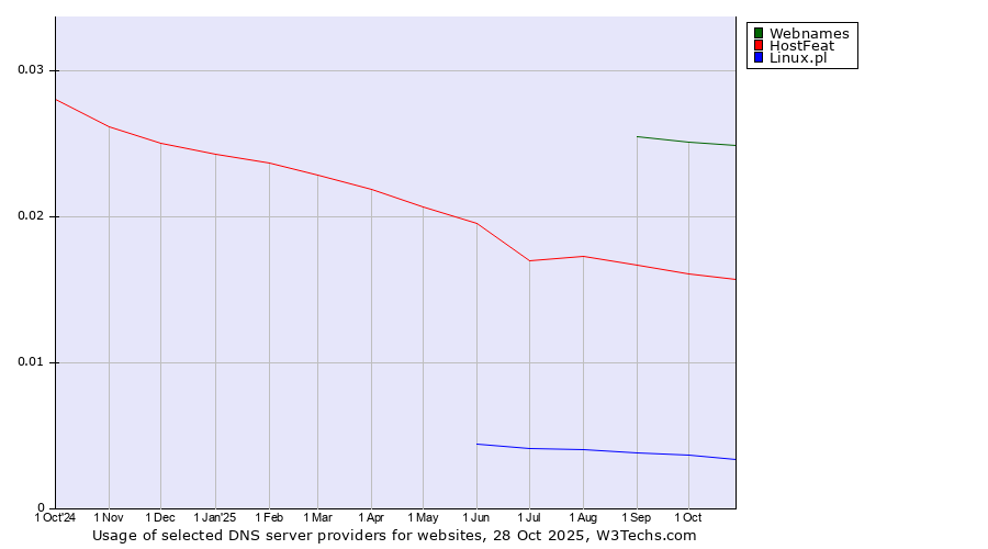 Historical trends in the usage of Webnames vs. HostFeat vs. Linux.pl