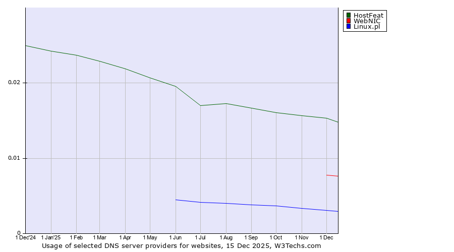 Historical trends in the usage of HostFeat vs. WebNIC vs. Linux.pl