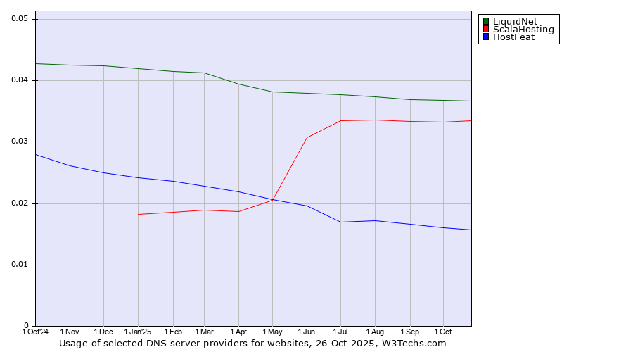 Historical trends in the usage of LiquidNet vs. ScalaHosting vs. HostFeat