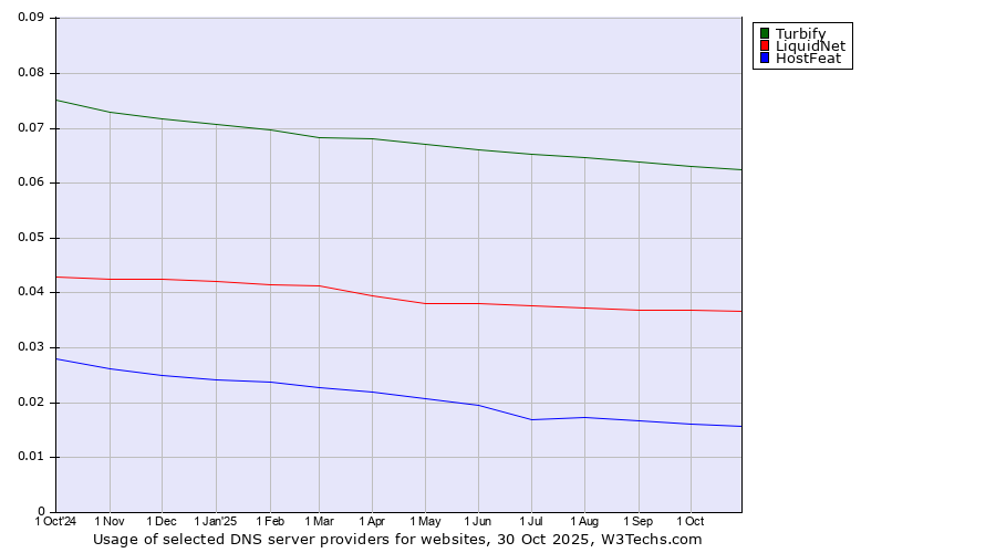 Historical trends in the usage of Turbify vs. LiquidNet vs. HostFeat