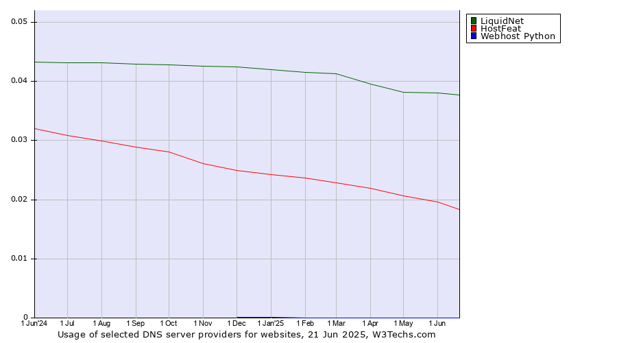 Historical trends in the usage of LiquidNet vs. HostFeat vs. Webhost Python