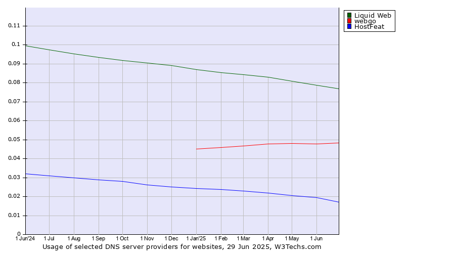 Historical trends in the usage of Liquid Web vs. webgo vs. HostFeat