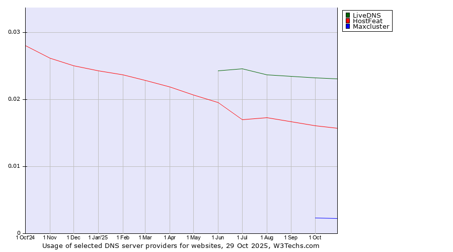 Historical trends in the usage of LiveDNS vs. HostFeat vs. Maxcluster