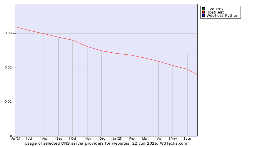 Historical trends in the usage of LiveDNS vs. HostFeat vs. Webhost Python