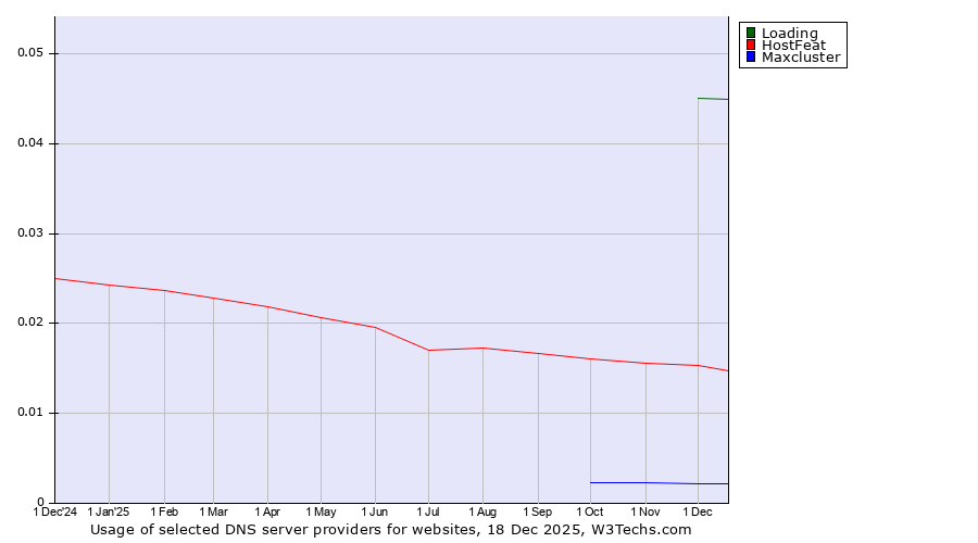 Historical trends in the usage of Loading vs. HostFeat vs. Maxcluster