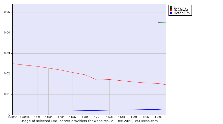 Historical trends in the usage of Loading vs. HostFeat vs. Octenium