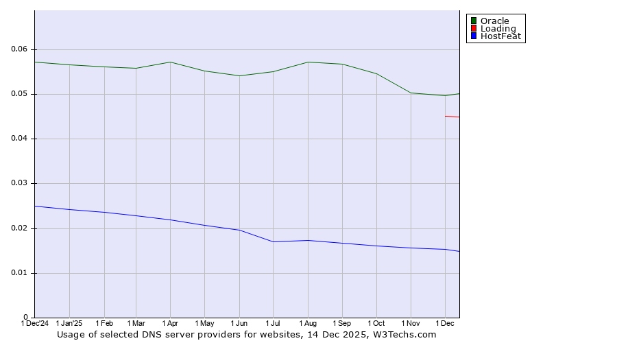 Historical trends in the usage of Oracle vs. Loading vs. HostFeat