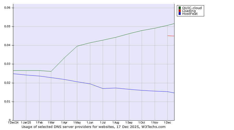 Historical trends in the usage of QUIC.cloud vs. Loading vs. HostFeat