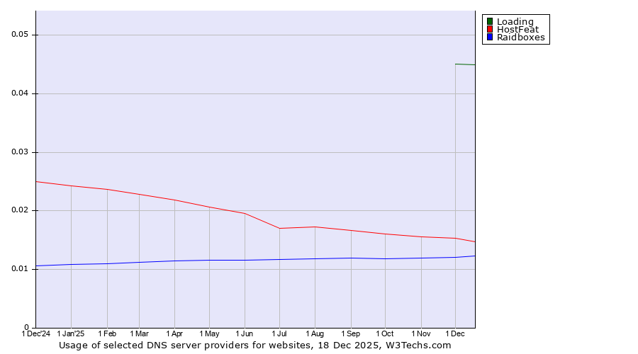 Historical trends in the usage of Loading vs. HostFeat vs. Raidboxes