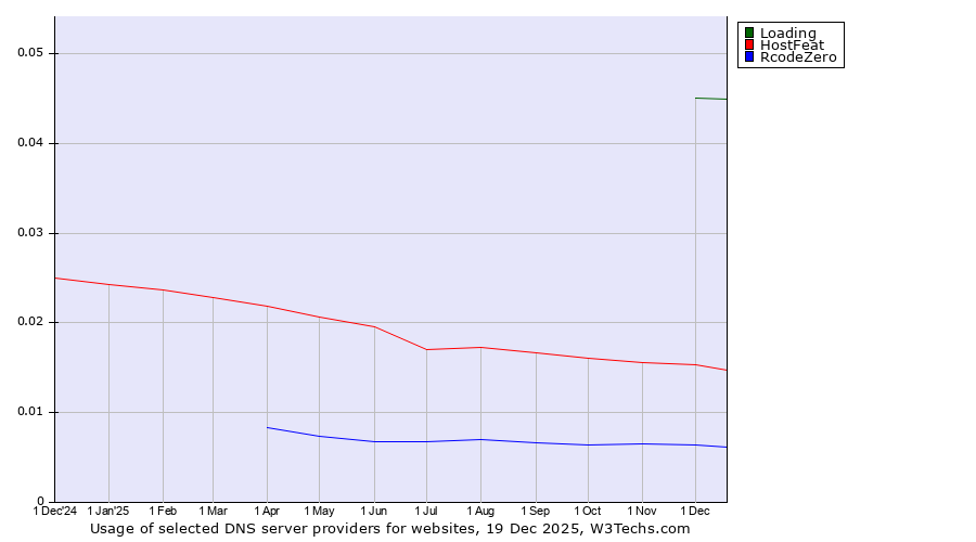 Historical trends in the usage of Loading vs. HostFeat vs. RcodeZero