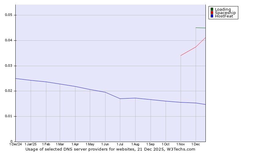 Historical trends in the usage of Loading vs. Spaceship vs. HostFeat