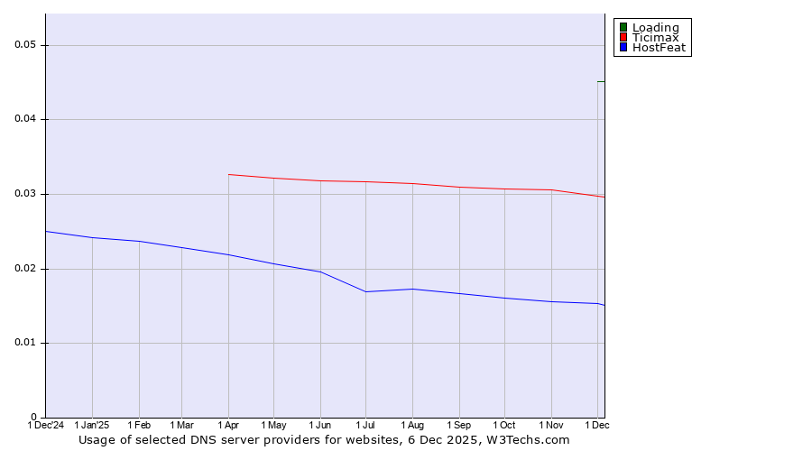 Historical trends in the usage of Loading vs. Ticimax vs. HostFeat