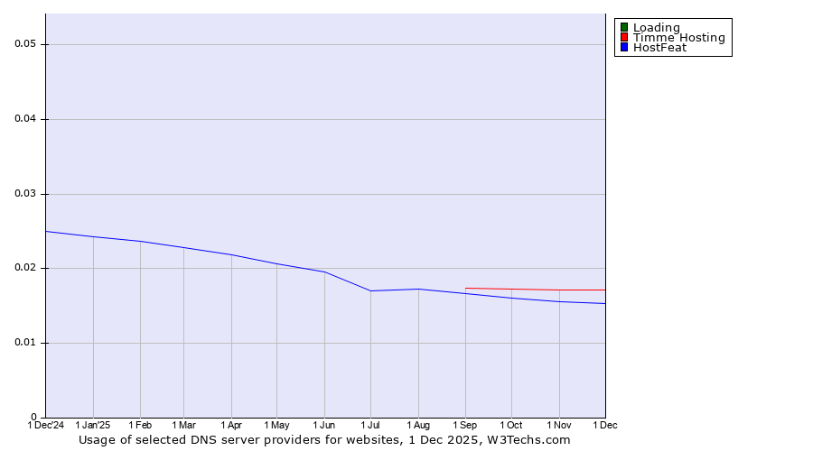 Historical trends in the usage of Loading vs. Timme Hosting vs. HostFeat