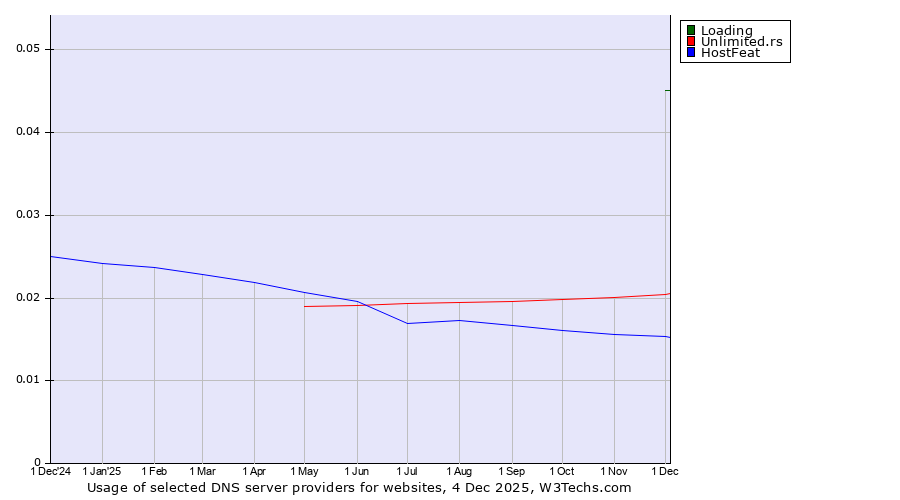 Historical trends in the usage of Loading vs. Unlimited.rs vs. HostFeat