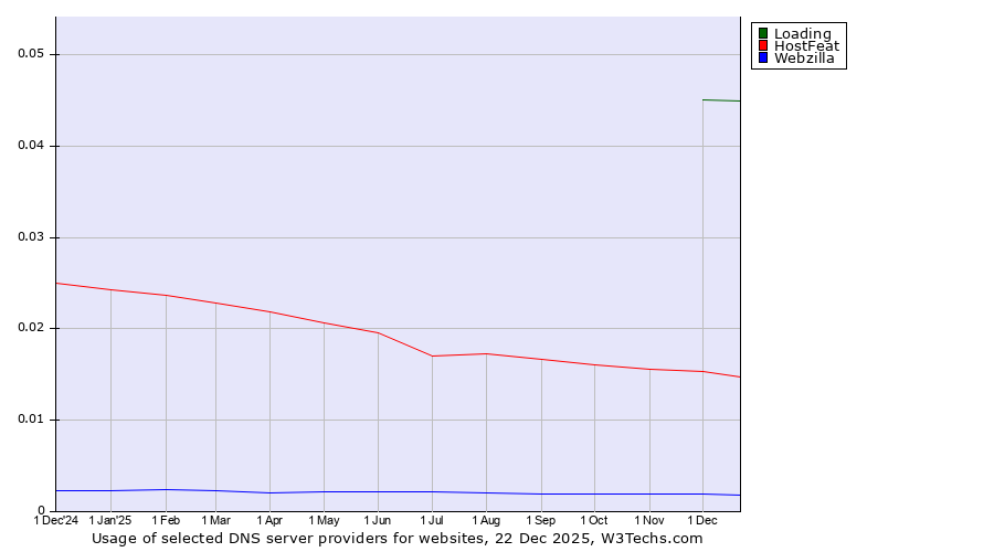 Historical trends in the usage of Loading vs. HostFeat vs. Webzilla