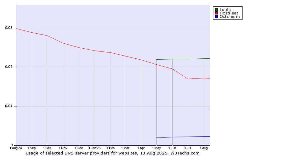 Historical trends in the usage of Louhi vs. HostFeat vs. Octenium