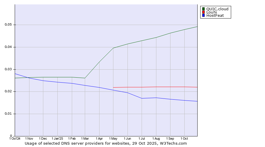 Historical trends in the usage of QUIC.cloud vs. Louhi vs. HostFeat