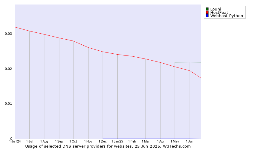 Historical trends in the usage of Louhi vs. HostFeat vs. Webhost Python