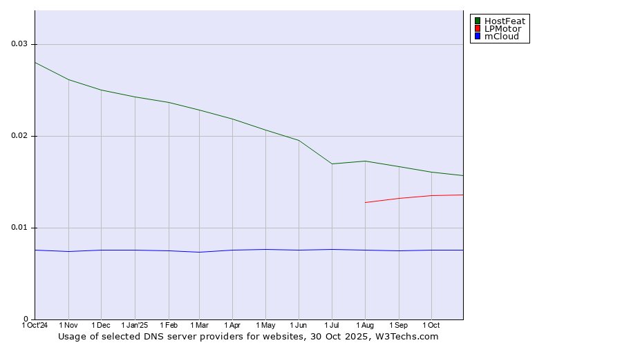 Historical trends in the usage of HostFeat vs. LPMotor vs. mCloud