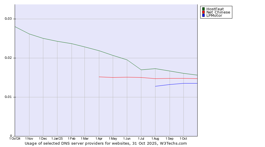 Historical trends in the usage of HostFeat vs. Net Chinese vs. LPMotor