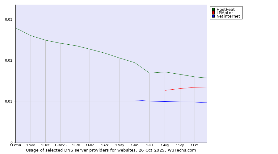Historical trends in the usage of HostFeat vs. LPMotor vs. Netinternet