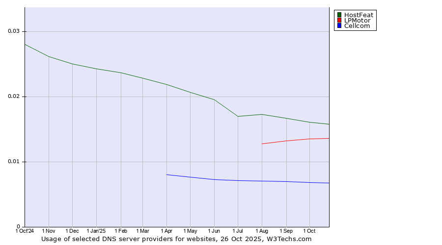 Historical trends in the usage of HostFeat vs. LPMotor vs. Cellcom