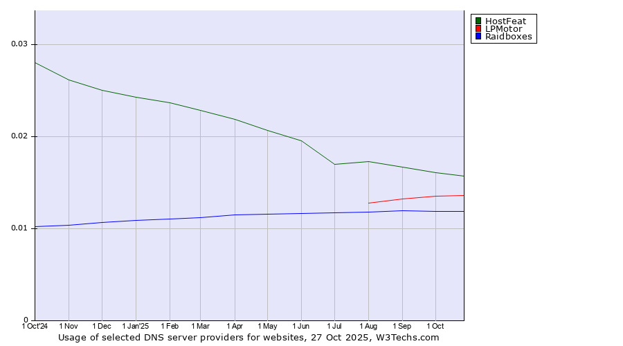 Historical trends in the usage of HostFeat vs. LPMotor vs. Raidboxes