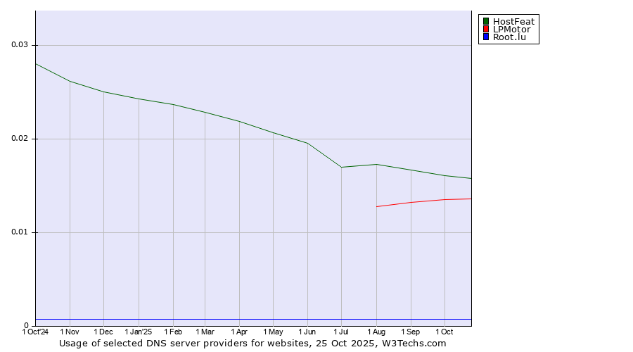 Historical trends in the usage of HostFeat vs. LPMotor vs. Root.lu