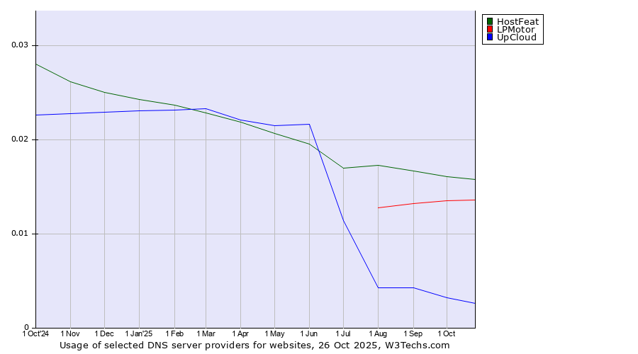 Historical trends in the usage of HostFeat vs. LPMotor vs. UpCloud